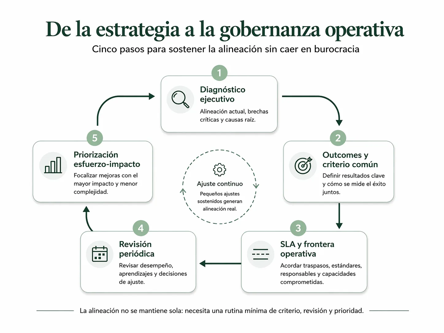 Secuencia de gobernanza operativa para alinear marketing, ventas y operaciones: diagnóstico ejecutivo, outcomes compartidos, SLA y frontera operativa, revisión periódica y priorización esfuerzo-impacto