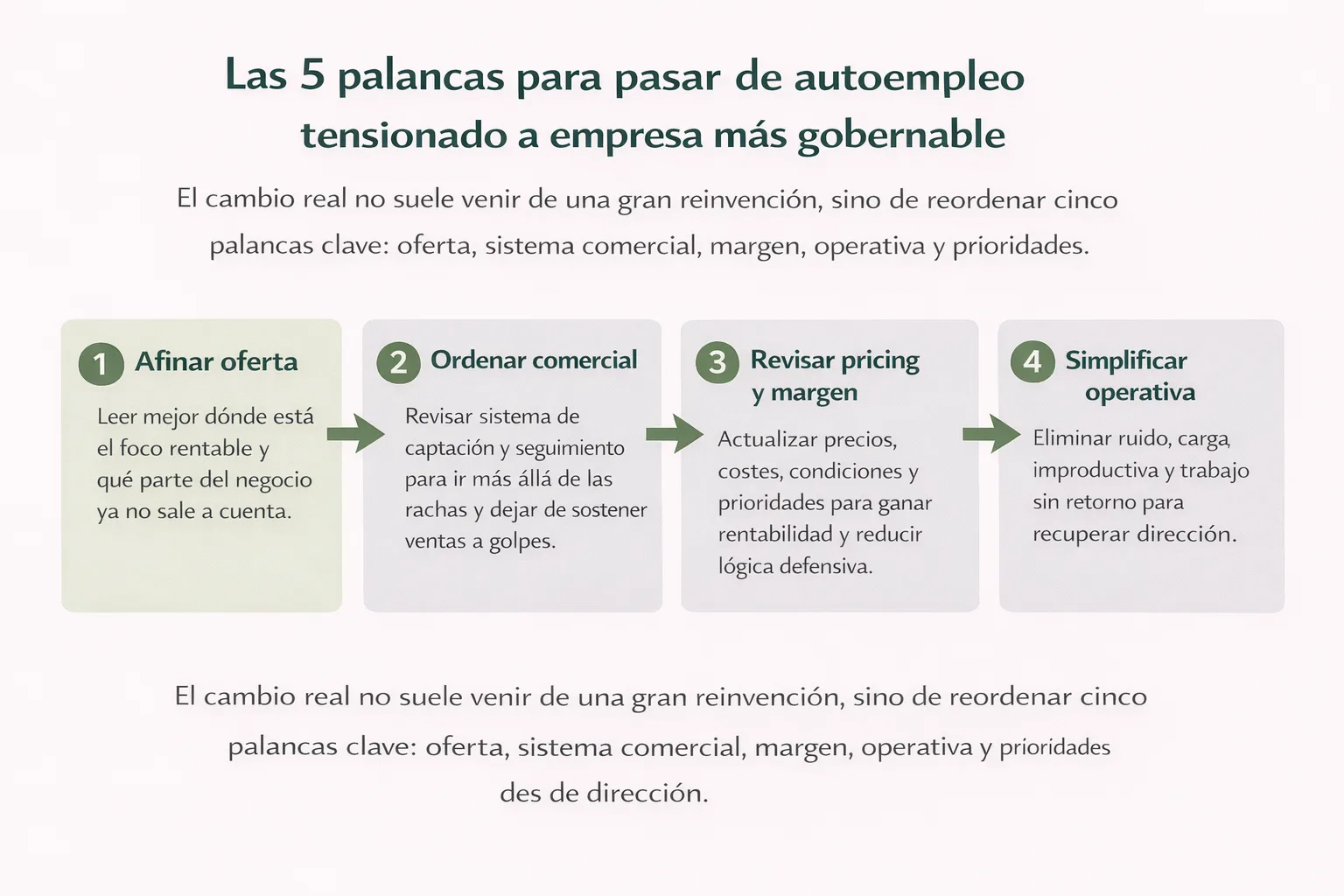 Las cinco palancas para pasar de autoempleo tensionado a una empresa más viable, rentable y gobernable
