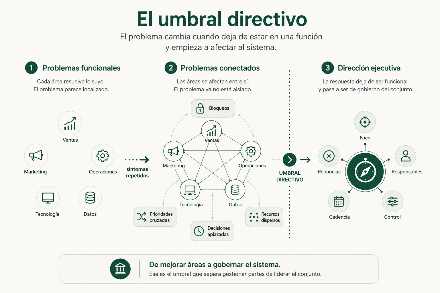 Infografía del umbral directivo: problemas funcionales, problemas conectados y dirección ejecutiva