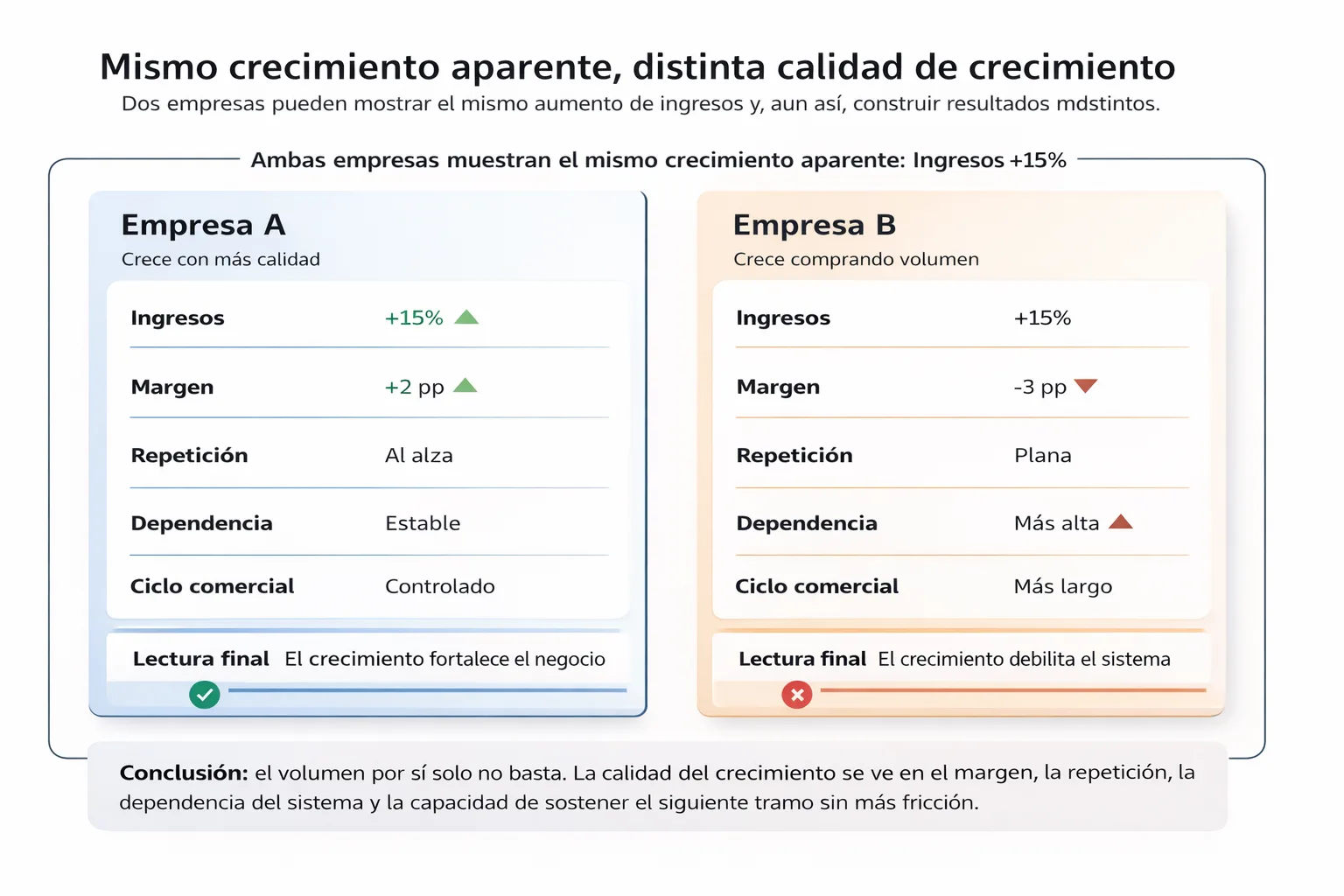 Comparativa entre dos empresas con el mismo crecimiento de ingresos pero distinta calidad de crecimiento