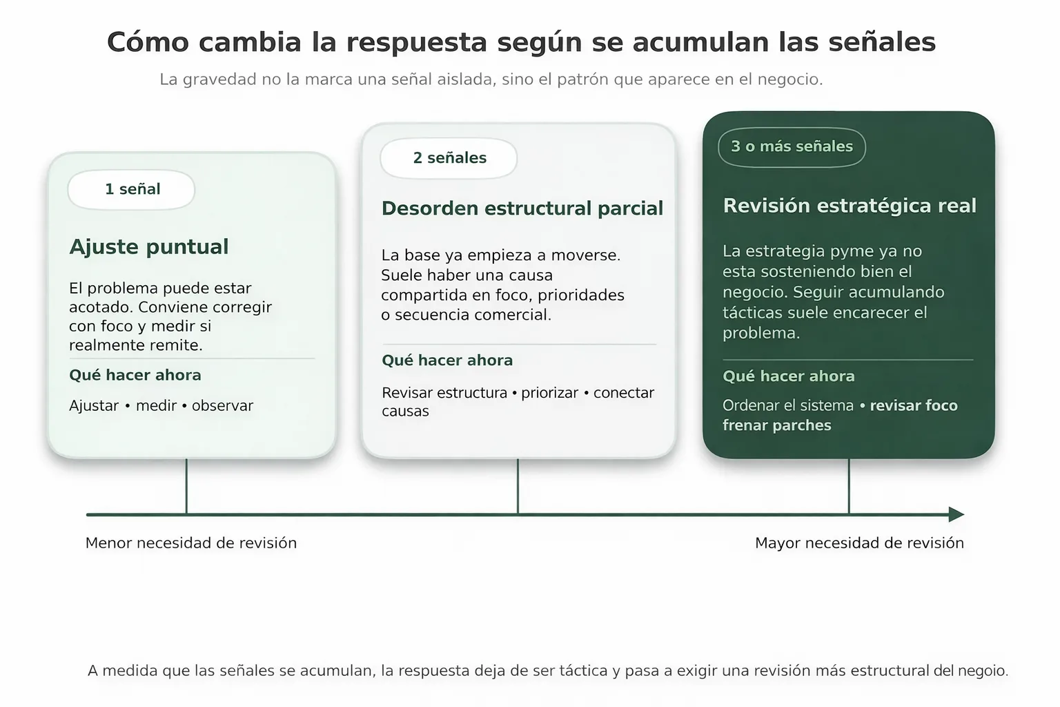 Gráfico de tres niveles que muestra cómo una, dos o tres o más señales indican distinto grado de necesidad de revisión estratégica en una pyme
