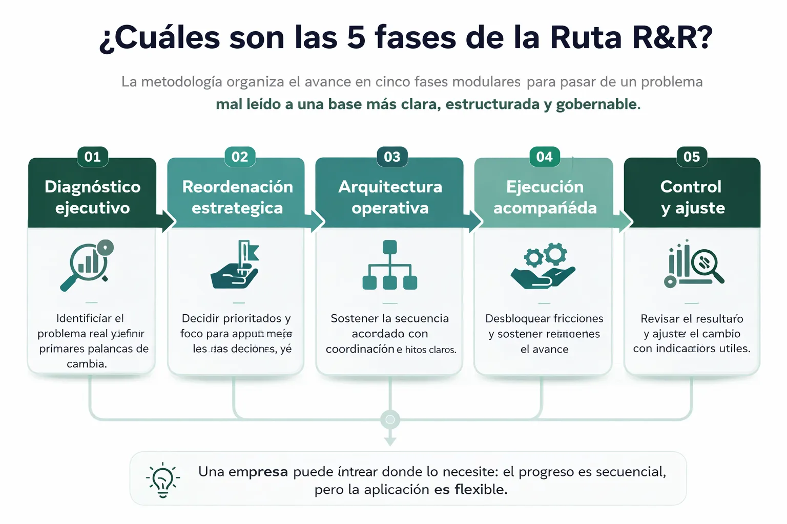 Diagrama de las 5 fases de la Ruta R&R: Diagnóstico ejecutivo, Reordenación estratégica, Arquitectura operativa, Ejecución acompañada y Control y ajuste.