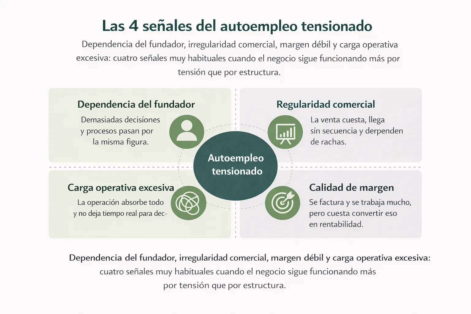Las cuatro señales del autoempleo tensionado en autónomos, micropymes y pequeñas empresas