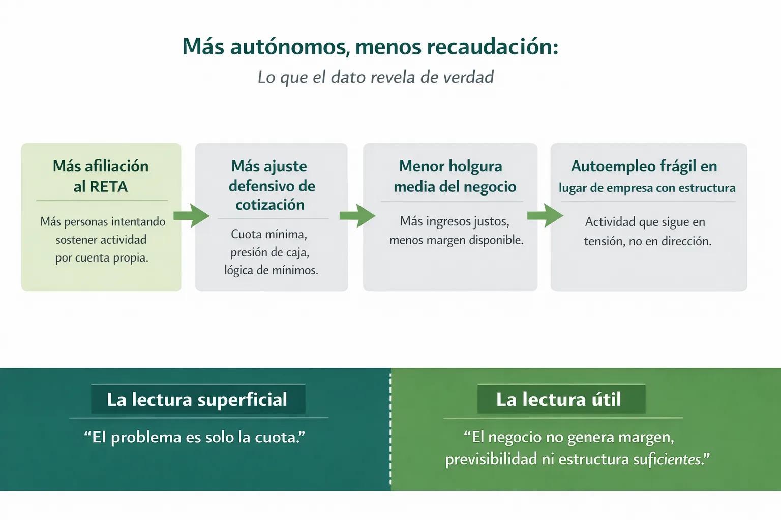 Más autónomos, menos recaudación: del dato coyuntural al problema estructural del autoempleo frágil