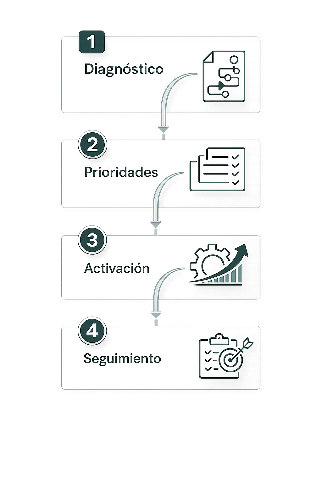 Proceso de trabajo de Rumbo & Resultados: Diagnóstico, Prioridades, Activación y Seguimiento