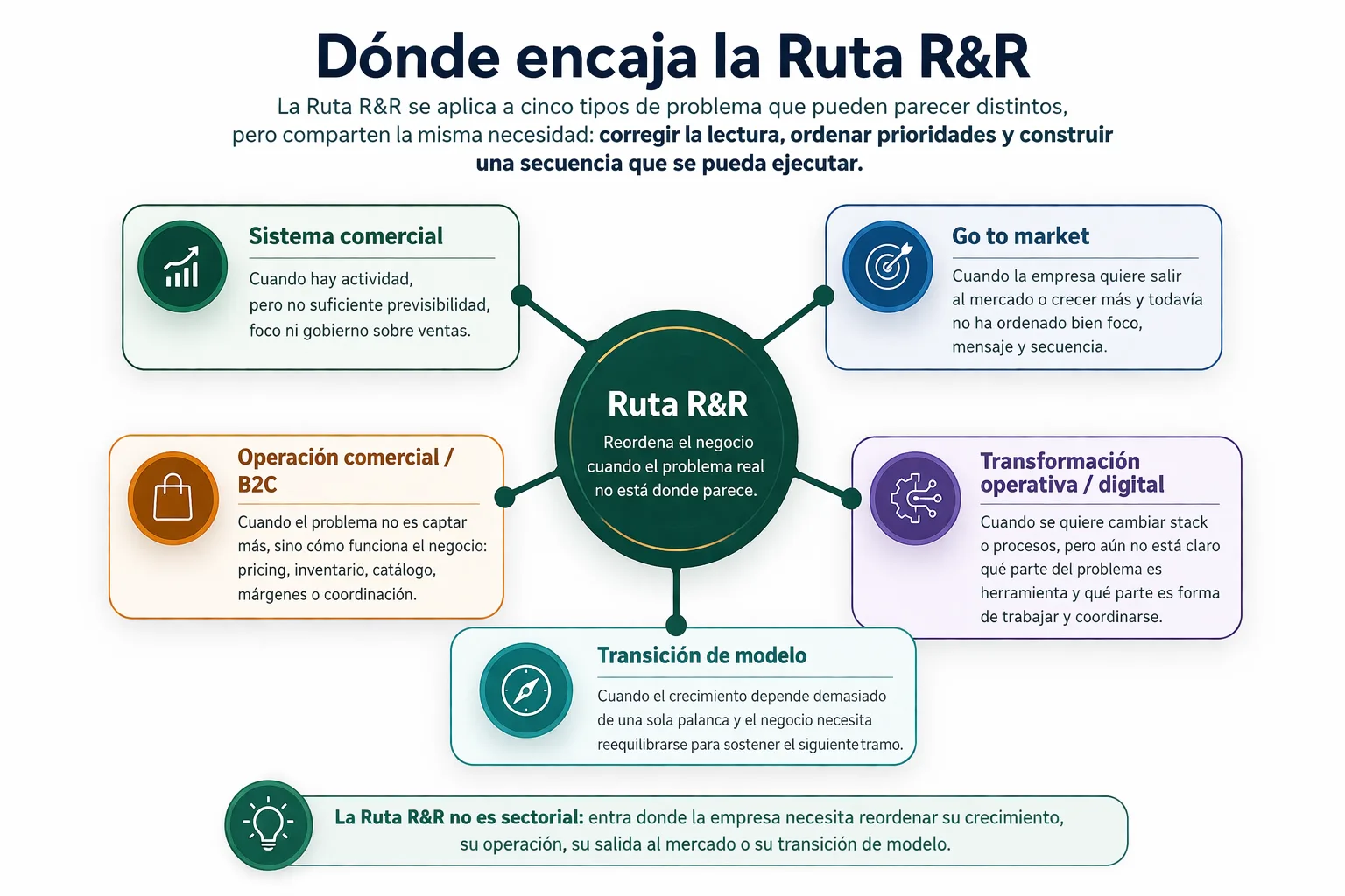 Mapa visual de aplicación de la Ruta R&R: sistema comercial, go to market, operación comercial y B2C, transformación operativa o digital y transición de modelo convergen en la metodología de Rumbo & Resultados.