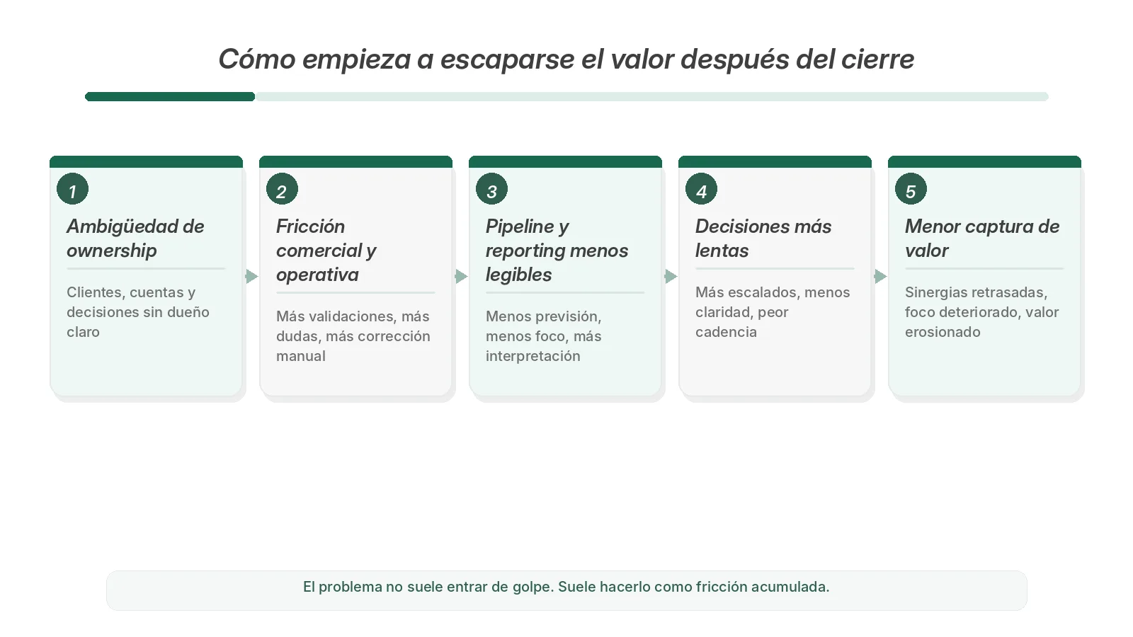 Secuencia de erosión de valor post-cierre: ambigüedad, fricción comercial, lentitud de decisión, pérdida de foco y menor captura de valor