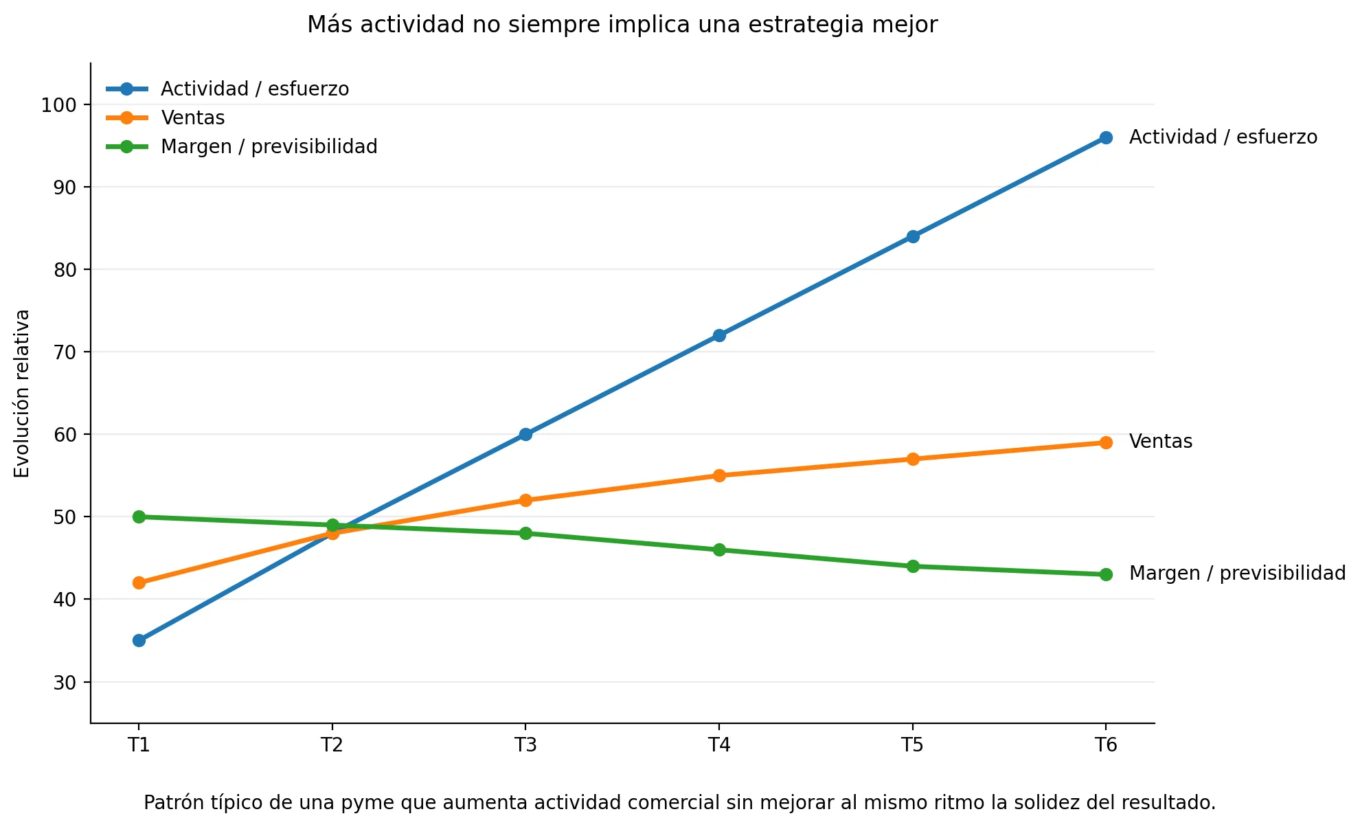 Gráfico de líneas que muestra cómo la actividad comercial aumenta más rápido que las ventas y el margen en una pyme con estrategia debilitada