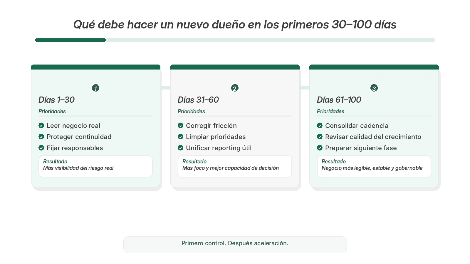 Roadmap de 30 a 100 días tras una adquisición: control, continuidad, gobierno, reporting útil y preparación del siguiente tramo