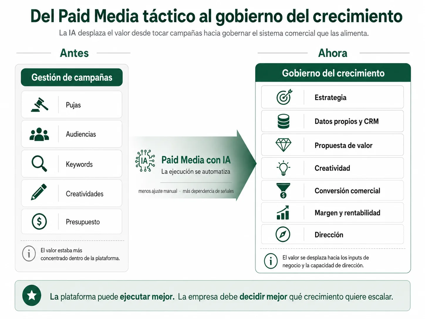 Diagrama editorial que muestra la evolución del Paid Media con IA desde la gestión de campañas hacia el gobierno del crecimiento: campañas, pujas y audiencias frente a estrategia, datos propios, propuesta de valor, creatividad, CRM, ventas, margen y dirección.
