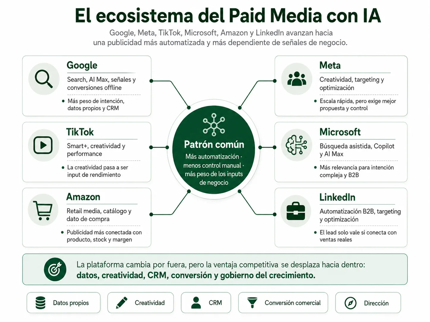 Mapa editorial del ecosistema Paid Media con IA: Google, Meta, TikTok, Microsoft, Amazon y LinkedIn automatizan ejecución publicitaria desde búsqueda, social ads, vídeo, retail media y B2B, desplazando el valor hacia datos, creatividad, CRM, conversión y gobierno directivo.