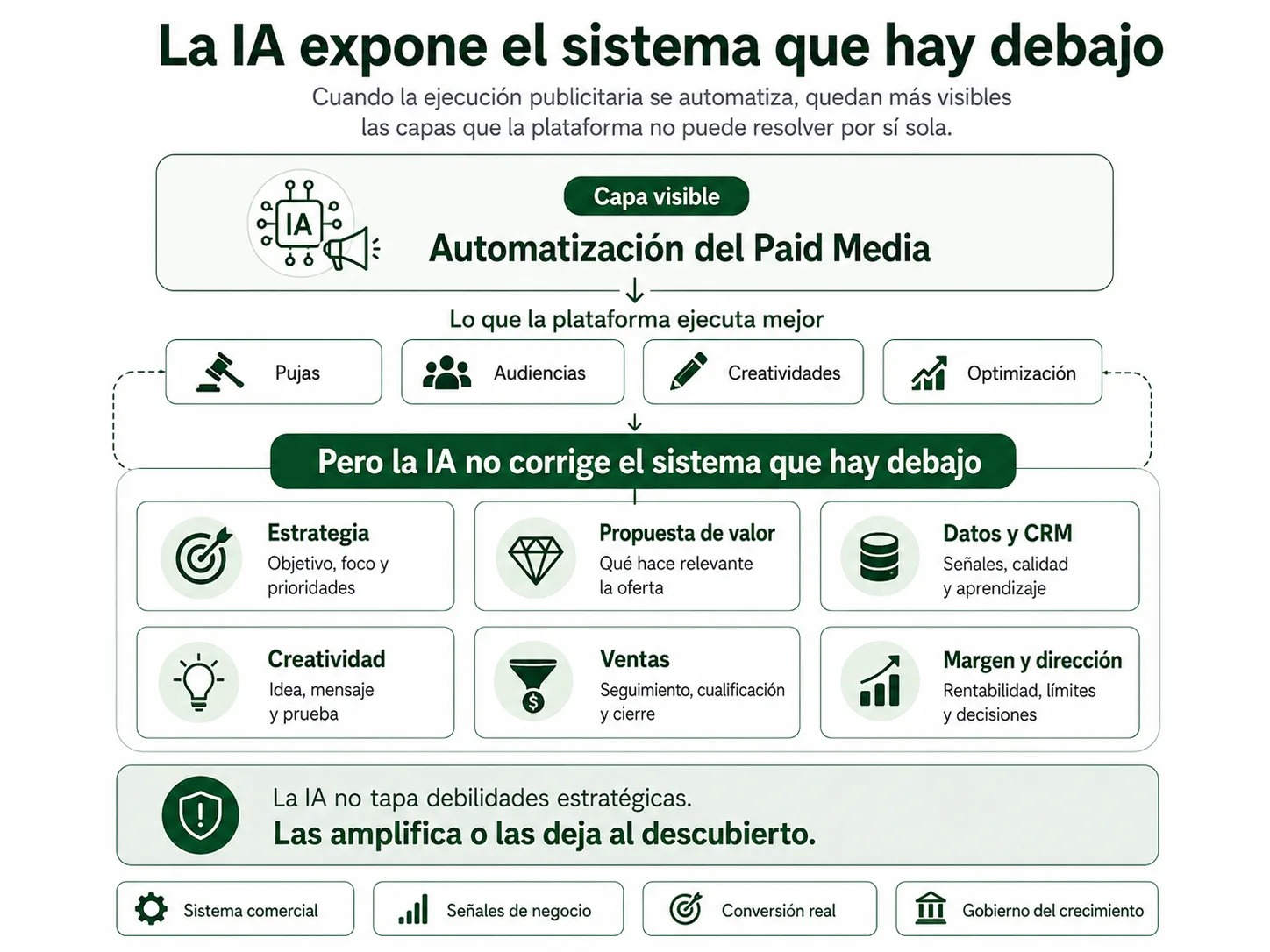 Diagrama editorial que muestra cómo la automatización del Paid Media expone el sistema que hay debajo: estrategia, propuesta de valor, creatividad, datos, CRM, ventas, margen y dirección. Si esas capas son débiles, la IA no las corrige: las amplifica.