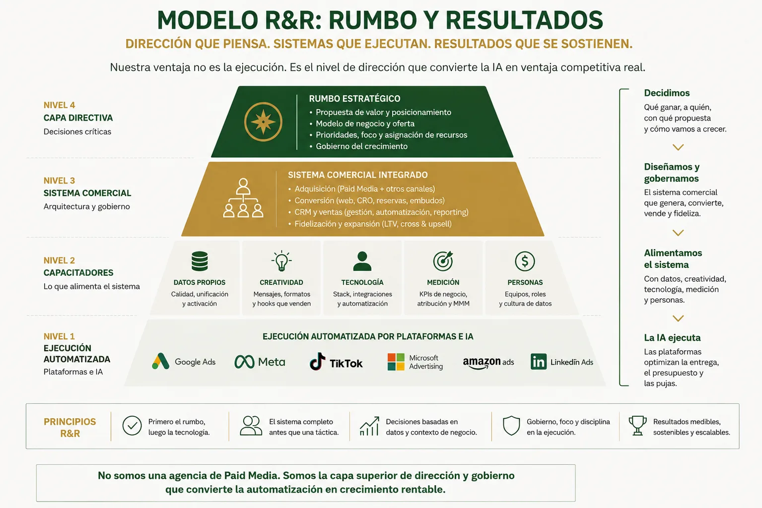 Modelo editorial R&R de gobierno del Paid Media con IA: estrategia, propuesta de valor, datos y medición, creatividad y contenido, conversión comercial y gobierno del crecimiento conectados alrededor de la automatización publicitaria.