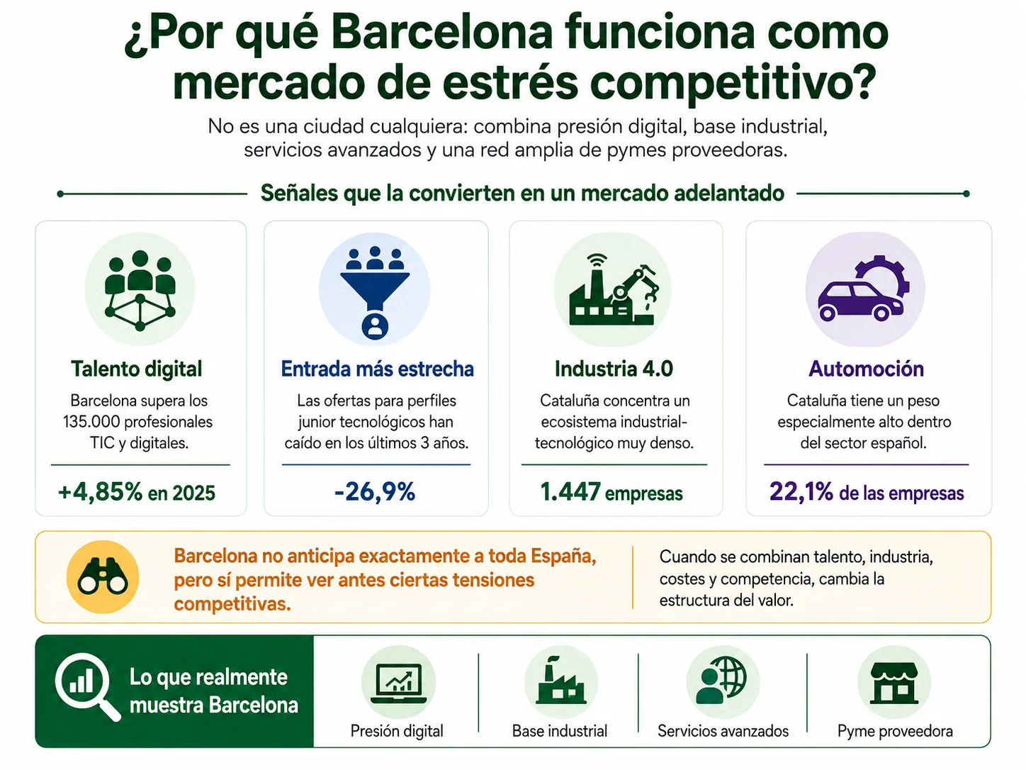 Barcelona como mercado de estrés competitivo por concentración de talento digital, industria, servicios avanzados y pymes proveedoras