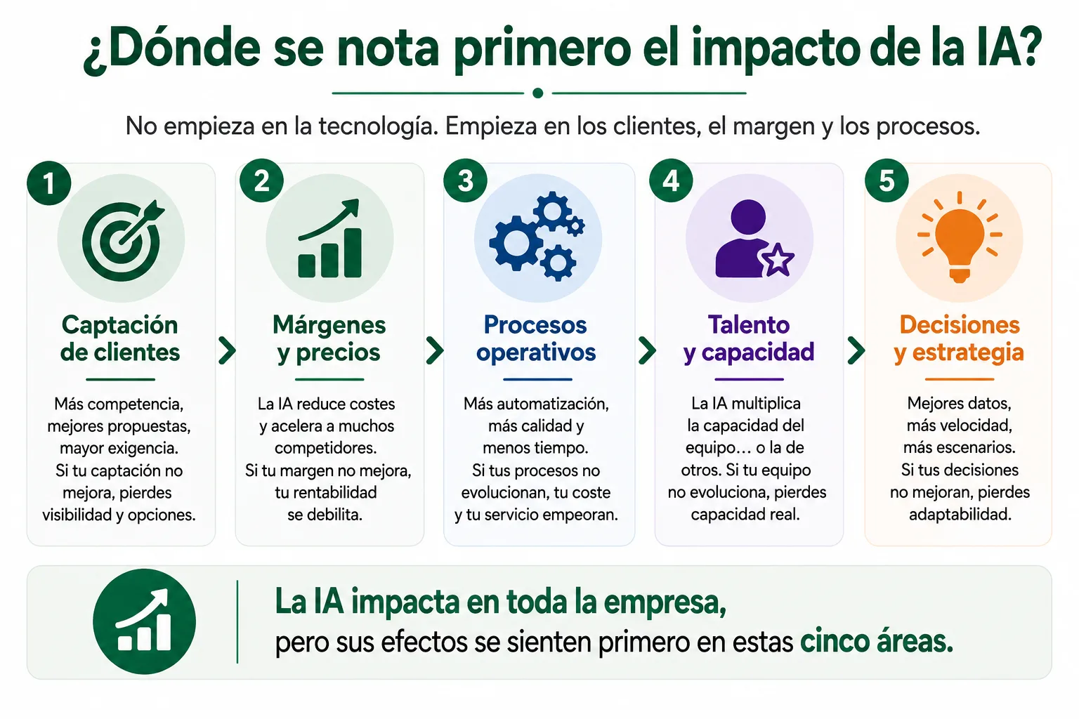 Cadena de deterioro competitivo: de la pérdida de escasez de tareas básicas a captación débil, margen presionado y menor transferibilidad