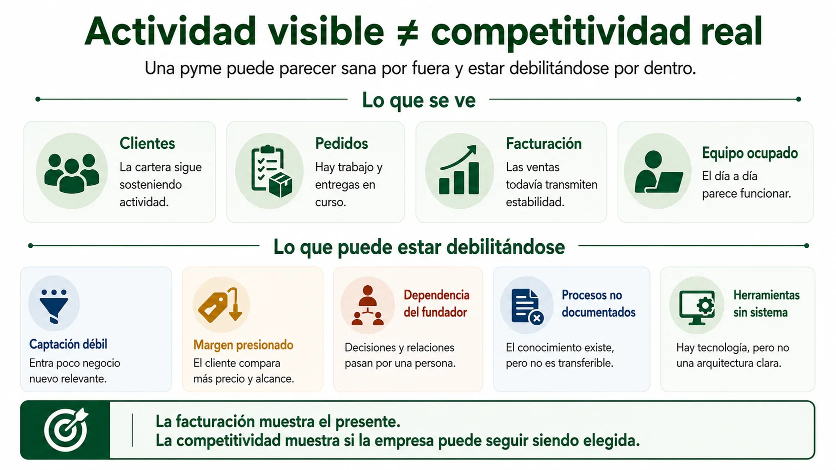 Diferencia entre actividad visible y deterioro competitivo oculto en una pyme