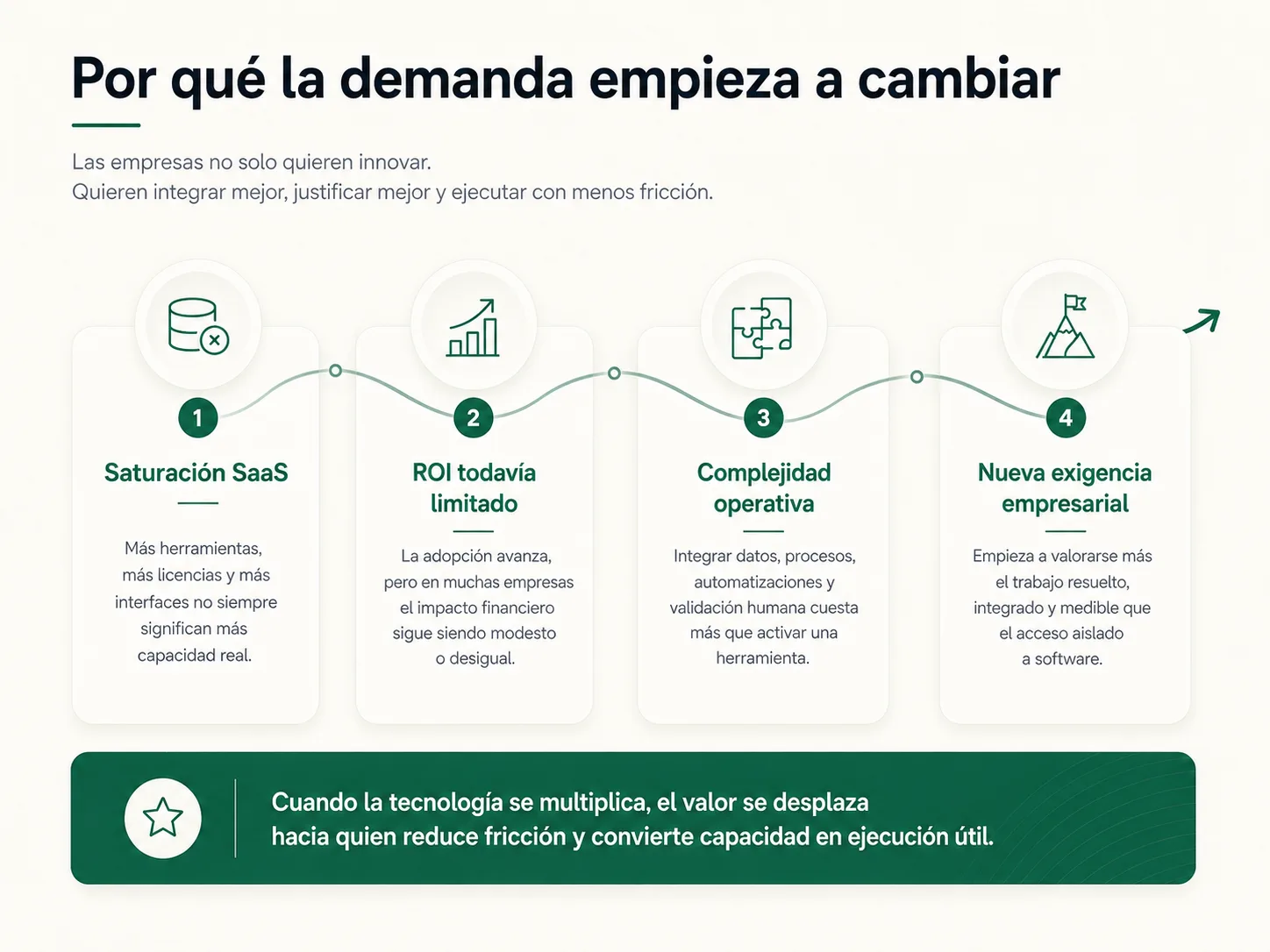 Gráfico editorial que explica cómo la inteligencia artificial cambia la economía del servicio al reducir tareas preparatorias y concentrar más valor humano en criterio, validación, decisión y ejecución.