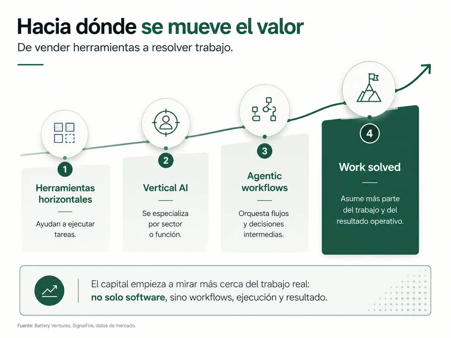Gráfico editorial que muestra la evolución del valor empresarial desde herramientas horizontales hacia vertical AI, agentic workflows y trabajo resuelto.