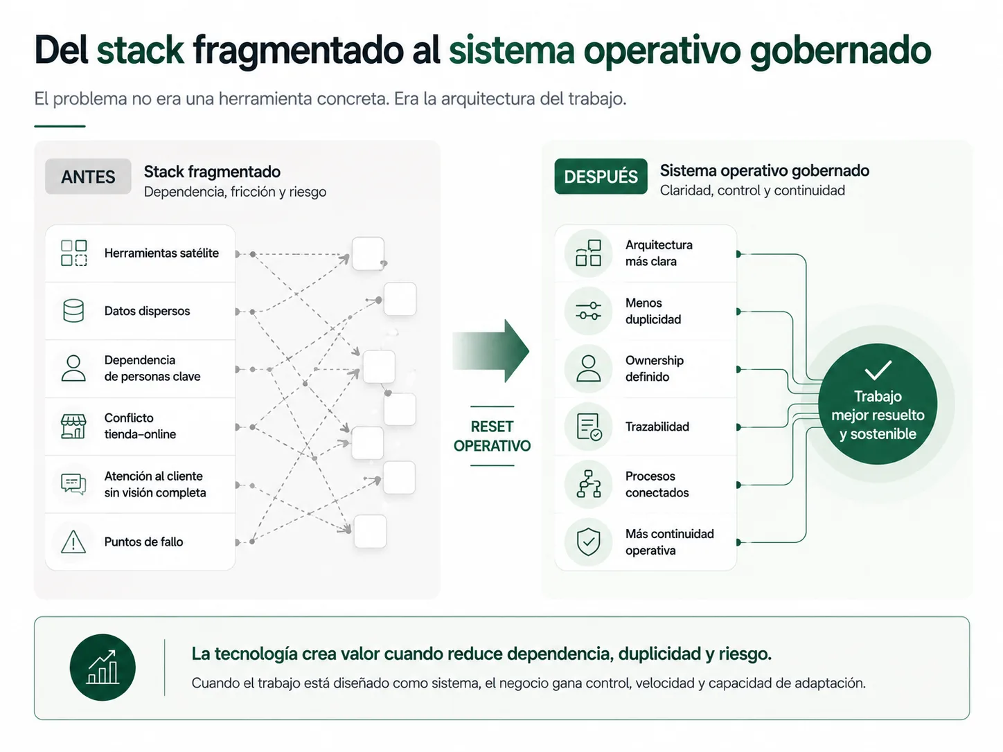 Gráfico editorial antes y después que muestra el paso de un stack operativo fragmentado, con datos dispersos y dependencias, a un sistema operativo gobernado con arquitectura clara, trazabilidad, ownership y continuidad.