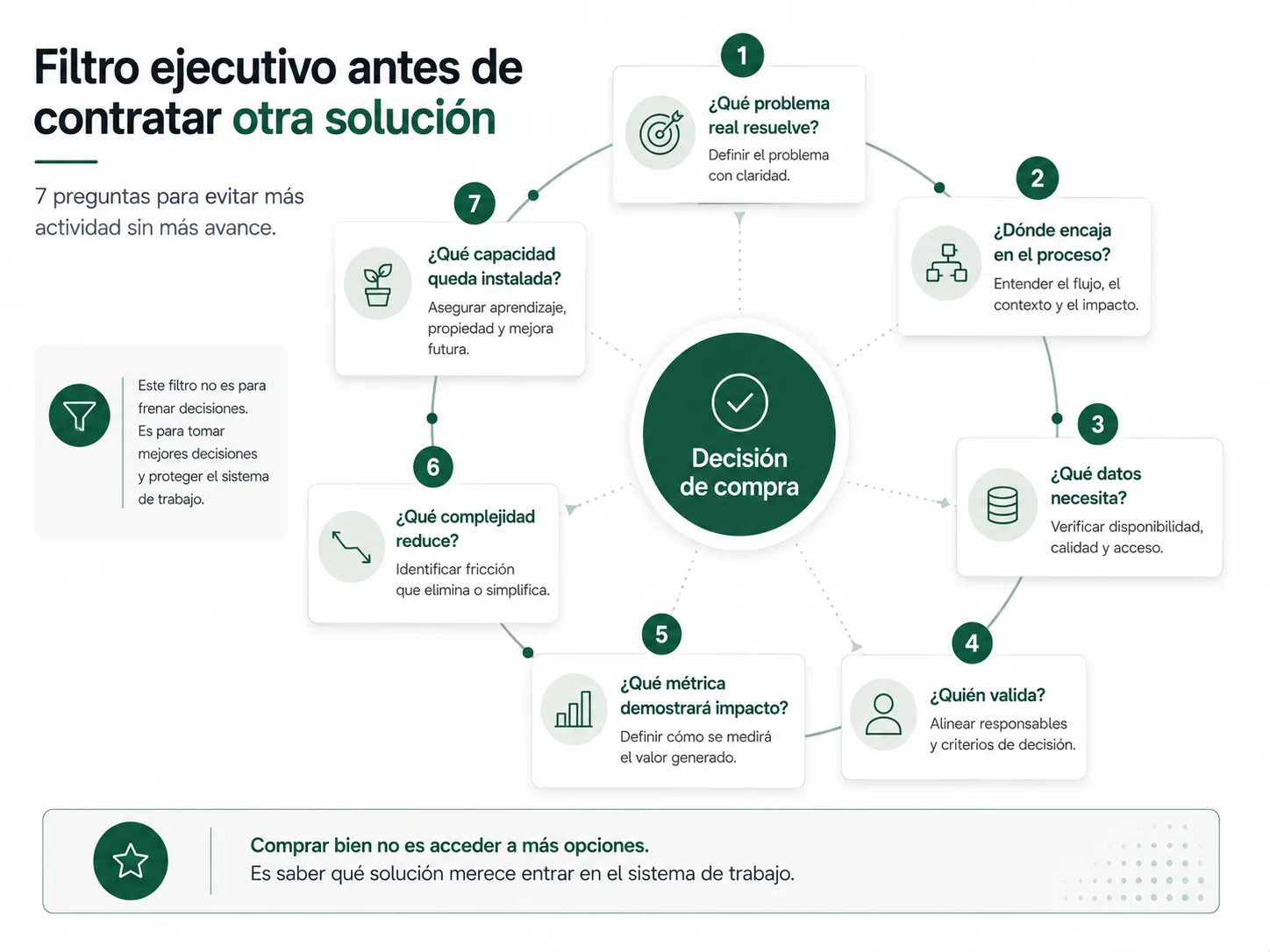 Gráfico editorial con siete preguntas para evaluar una solución antes de contratarla: problema real, encaje en el proceso, datos necesarios, validación, métrica de impacto, reducción de complejidad y capacidad instalada.