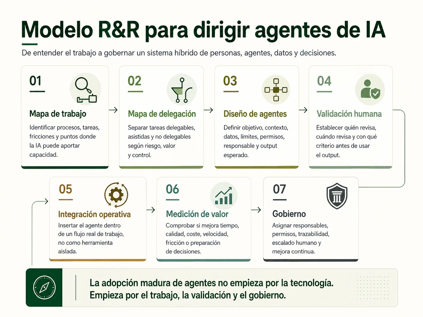 Modelo R&R para dirigir agentes de IA en siete fases: mapa de trabajo, mapa de delegación, diseño de agentes, validación humana, integración operativa, medición de valor y gobierno.