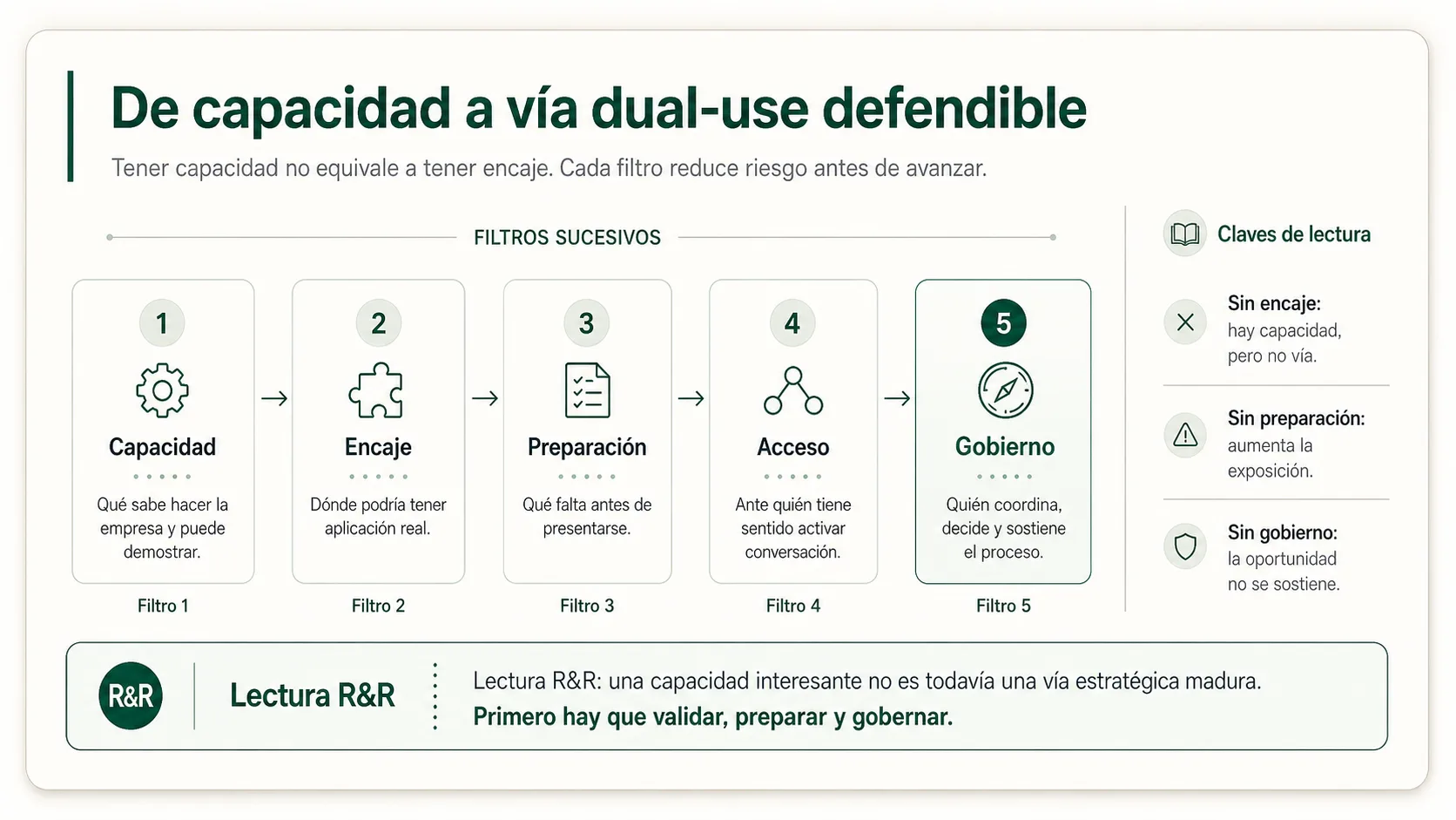 Modelo R&R de entrada dual-use para pymes, con cinco filtros: capacidad, encaje, preparación, acceso y gobierno.