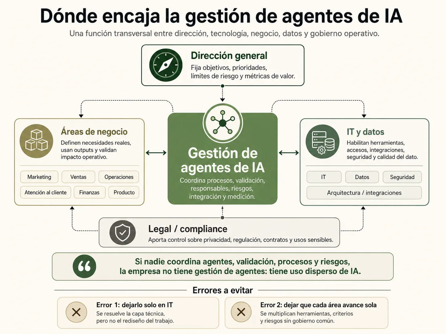 Encaje organizativo de la gestión de agentes de IA: dirección general fija objetivos y límites, IT y datos habilitan la capa técnica, las áreas funcionales operan los procesos y la gestión de agentes coordina validación, riesgos, responsables y medición.