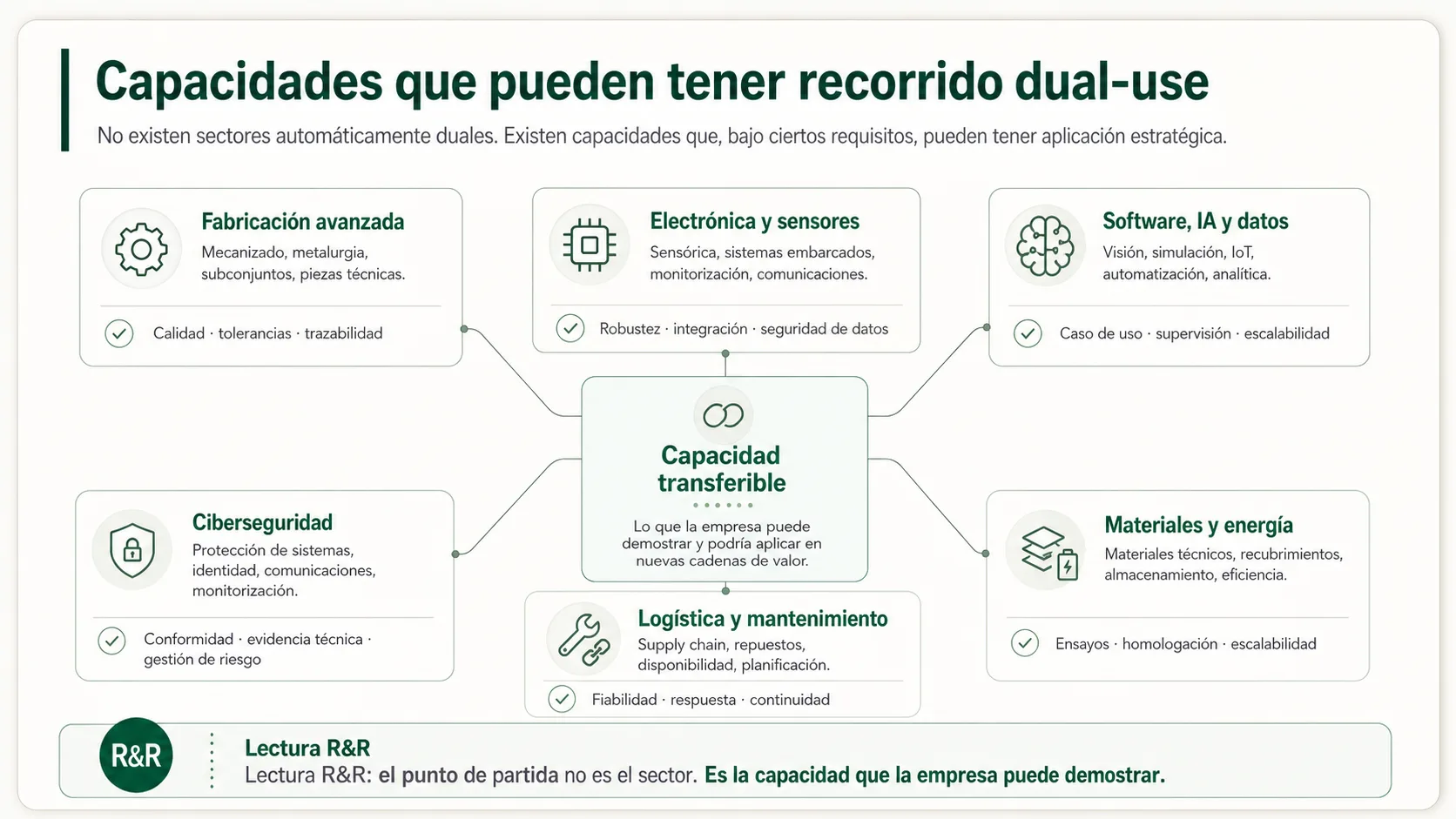 Mapa de capacidades transferibles en industria dual para pymes, con fabricación avanzada, electrónica, software, ciberseguridad, logística y materiales.