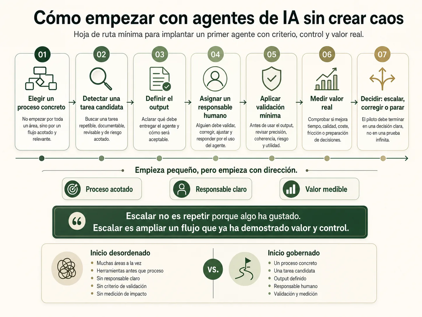 Hoja de ruta mínima para implantar agentes de IA en una pyme o startup: proceso concreto, tarea candidata, output esperado, responsable humano, validación mínima y decisión de escalar, corregir o parar.
