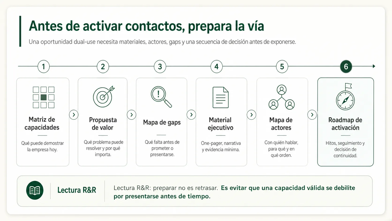 Hoja de ruta para preparar una vía dual-use en pymes: matriz de capacidades, propuesta de valor, mapa de gaps, material ejecutivo, mapa de actores y roadmap de activación.