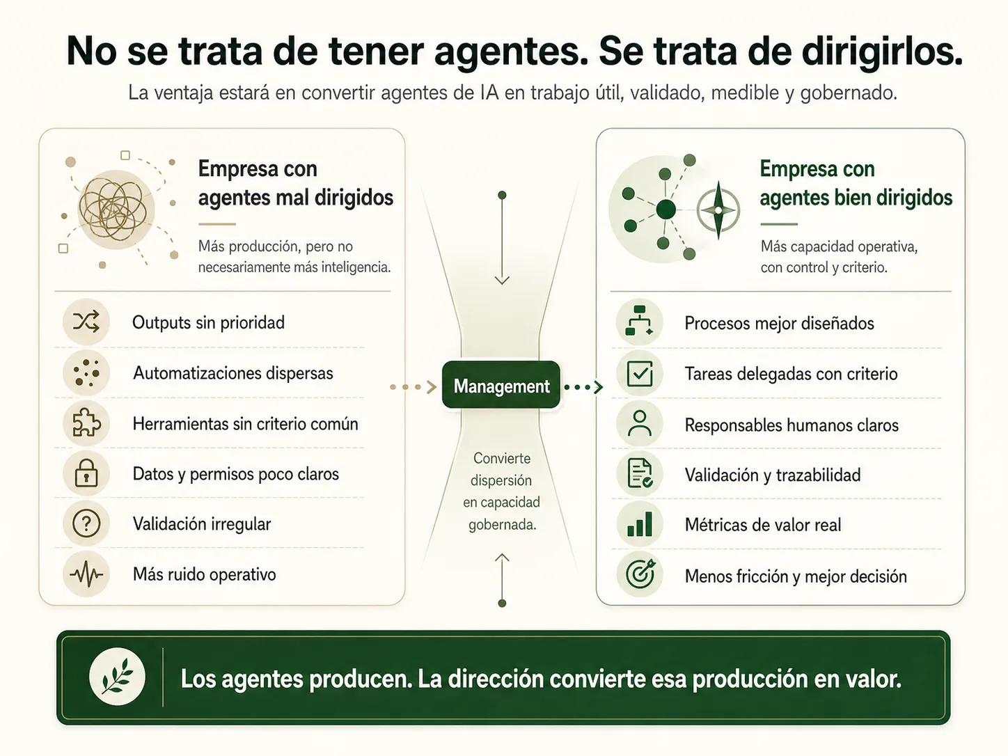 Comparativa entre una empresa con agentes de IA mal dirigidos y una empresa con agentes de IA bien dirigidos: outputs sin prioridad, automatizaciones dispersas y ruido operativo frente a procesos mejor diseñados, validación humana, trazabilidad y valor medible.