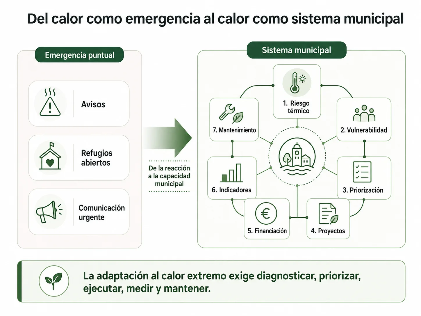 Diagrama editorial que muestra el paso del calor como emergencia puntual al calor como sistema de gestión municipal: riesgo térmico, vulnerabilidad, priorización, proyectos, financiación, indicadores y mantenimiento.