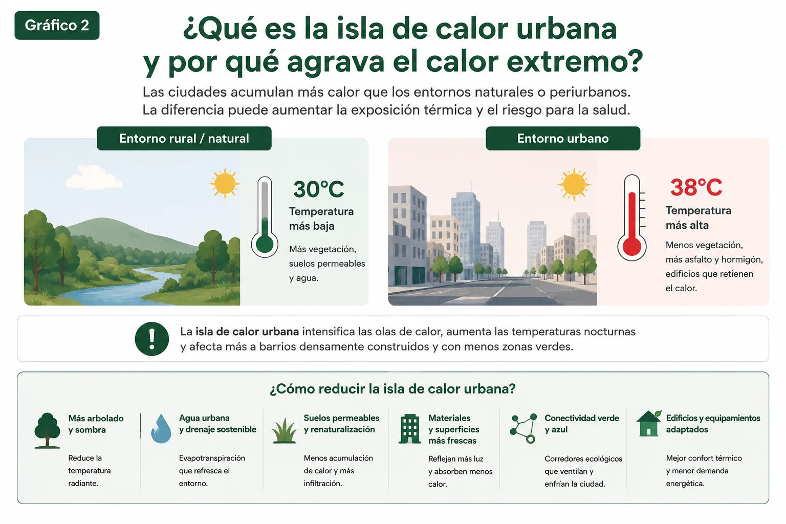 Gráfico editorial con tres datos clave sobre calor y salud pública en España: 3.832 muertes atribuibles al calor en 2025, 870 episodios de nivel 3 y 25 fallecimientos confirmados por golpe de calor.