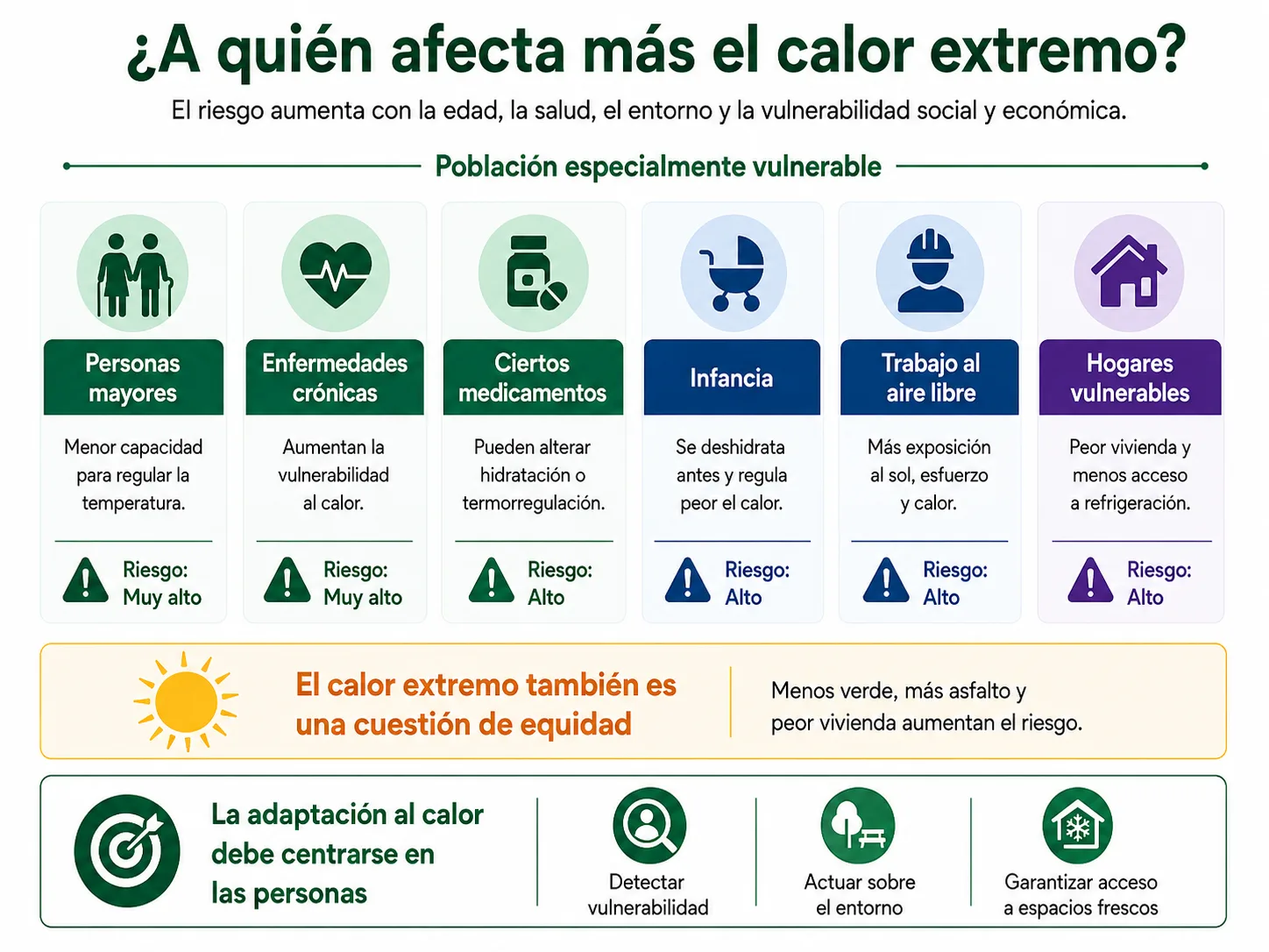 Diagrama de capas de vulnerabilidad térmica urbana que combina exposición al calor, edad, salud, renta, vivienda, sombra, verde urbano, equipamientos sensibles y acceso a refugios climáticos.