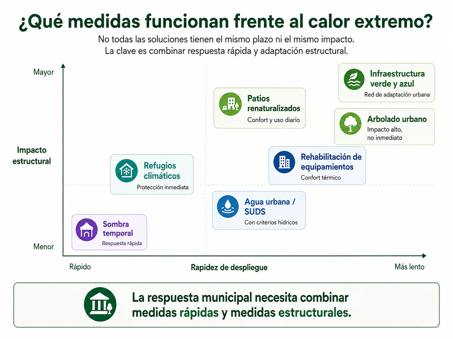 Matriz de medidas municipales frente al calor extremo organizada por rapidez de despliegue e impacto estructural: refugios climáticos, sombra temporal, arbolado urbano, patios renaturalizados, SUDS, infraestructura verde y azul y rehabilitación de equipamientos.