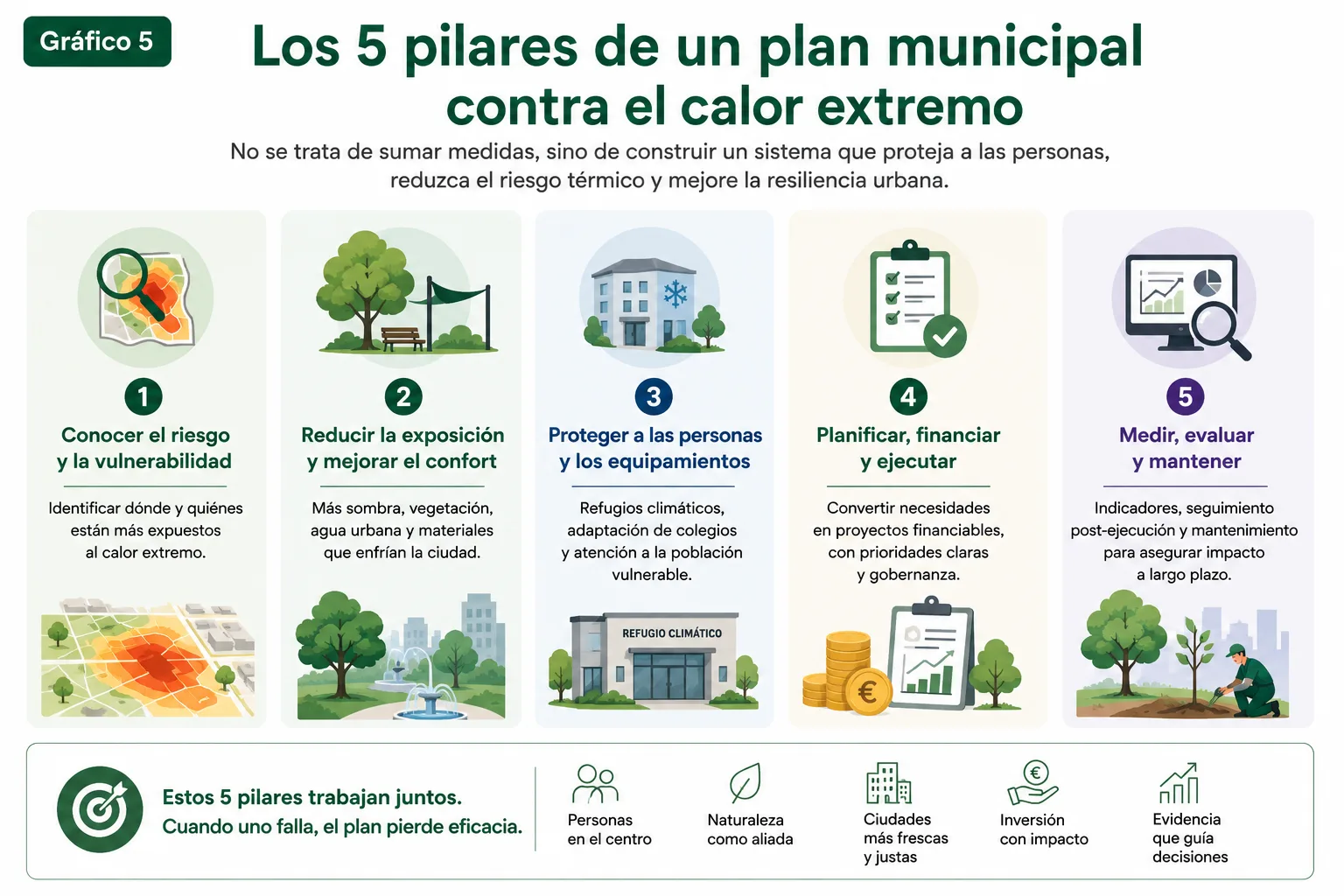 Esquema editorial de Sant Boi Respira + Verd como arquitectura de adaptación climática: diagnóstico técnico, estrategia de infraestructura verde y azul, patios, conectores, parques, arbolado, huertos, financiación, gobernanza, indicadores y seguimiento.