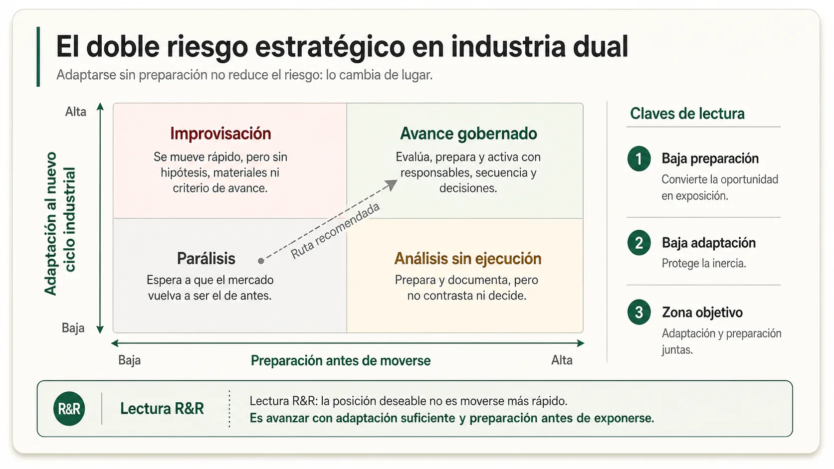 Matriz de doble riesgo estratégico en industria dual para pymes: baja o alta adaptación al nuevo ciclo industrial y baja o alta preparación antes de moverse