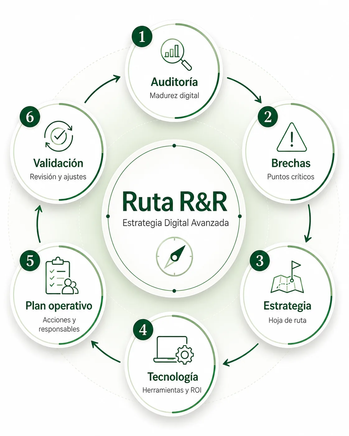 Ruta R&R de estrategia digital avanzada: auditoría, brechas, estrategia, tecnología, plan operativo y validación