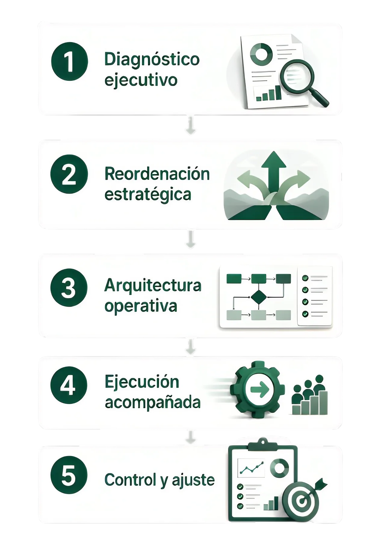 Proceso de trabajo de Rumbo & Resultados: Diagnóstico, Prioridades, Activación y Seguimiento