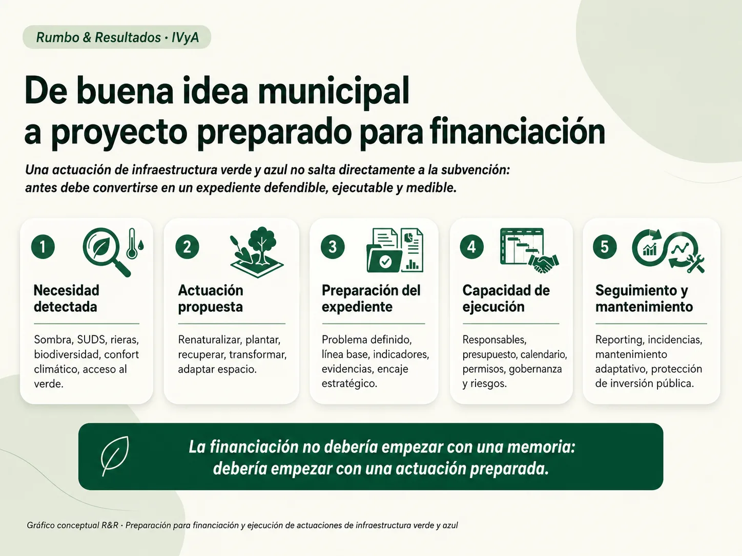 De buena idea municipal a proyecto preparado para financiación de infraestructura verde y azul
