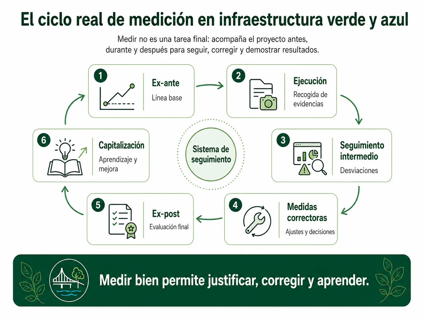 Ciclo real de medición en proyectos de infraestructura verde y azul