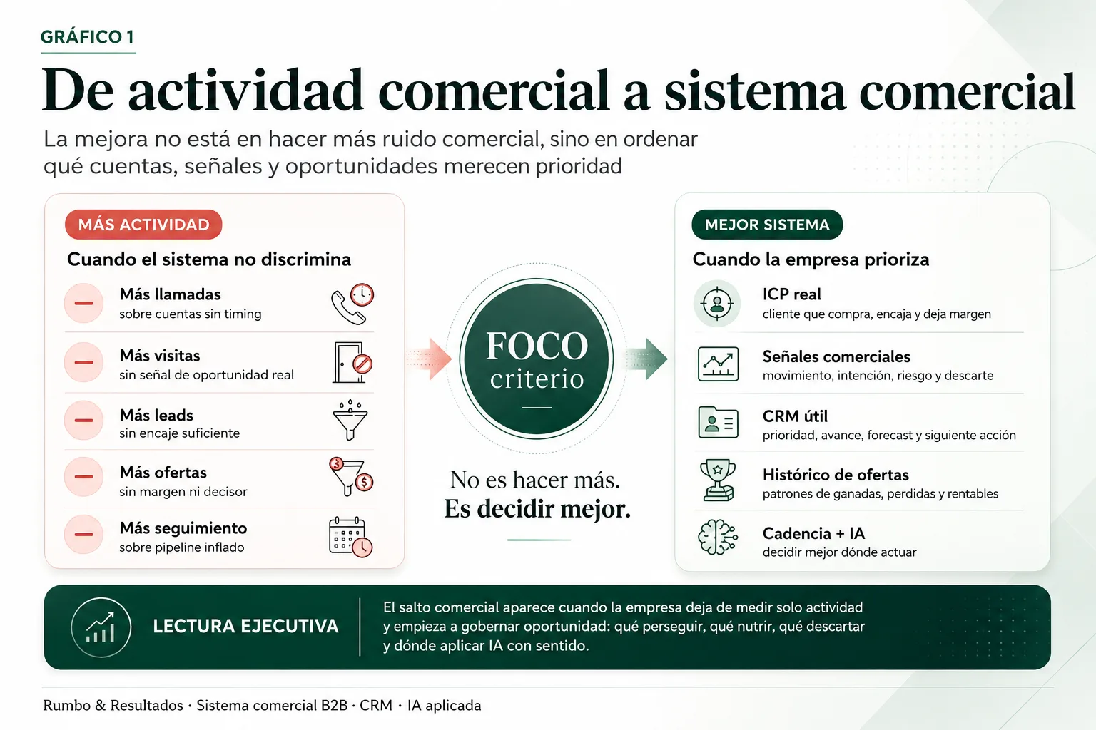Gráfico que compara una empresa B2B centrada en más actividad comercial con una empresa que ordena ICP, señales, CRM, histórico de ofertas, scoring, cadencia e IA aplicada para priorizar oportunidades reales.