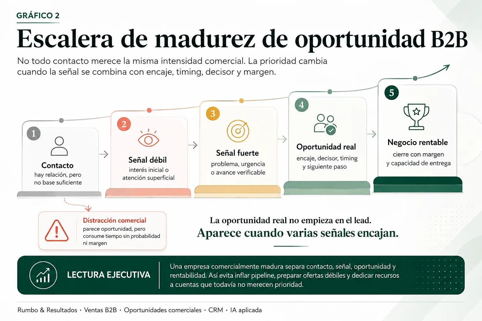 Gráfico de escalera de madurez comercial B2B que muestra la progresión desde contacto, señal débil, señal fuerte, oportunidad real y negocio rentable, separando también la distracción comercial.