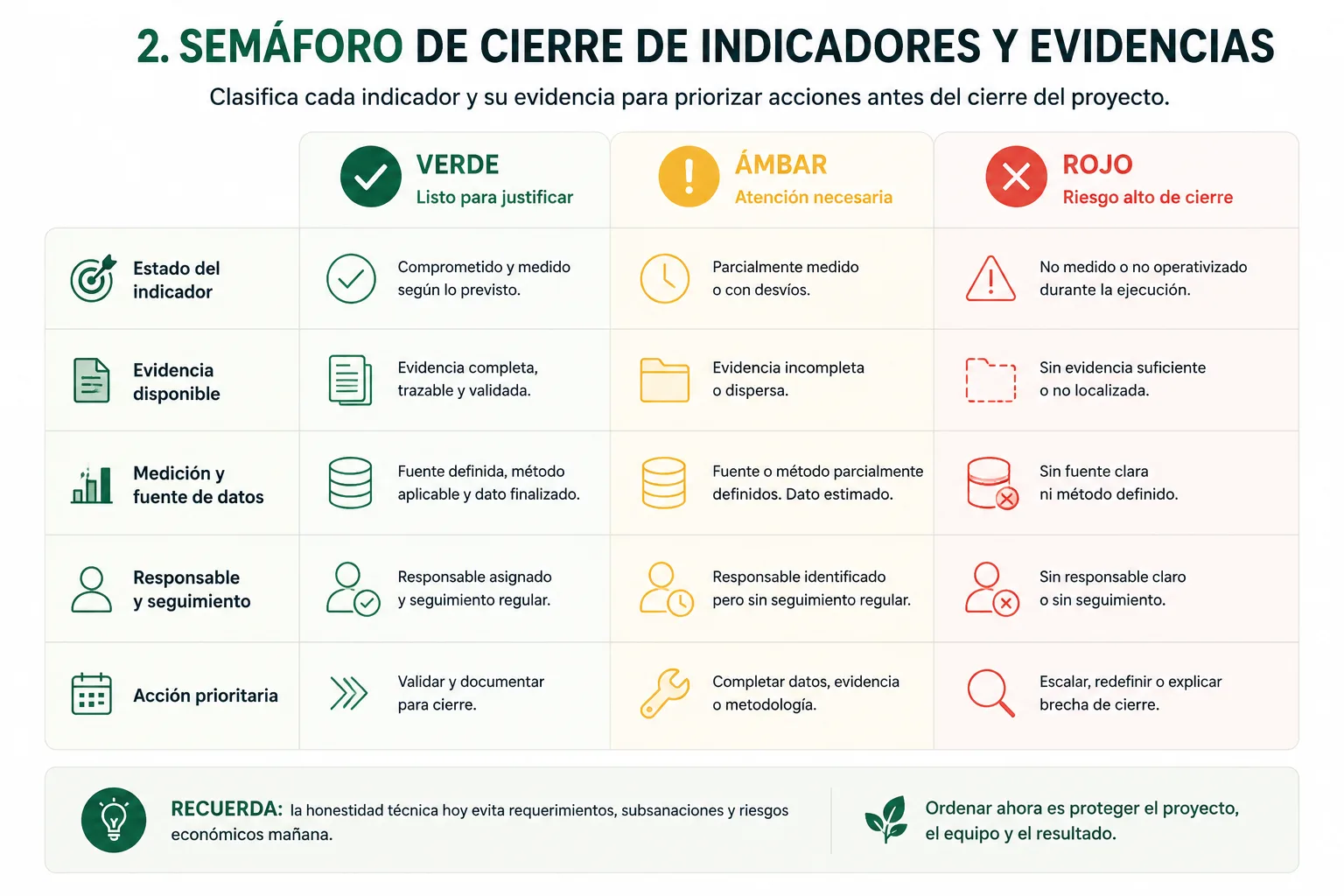 Semáforo de cierre para indicadores y evidencias en proyectos de infraestructura verde y azul