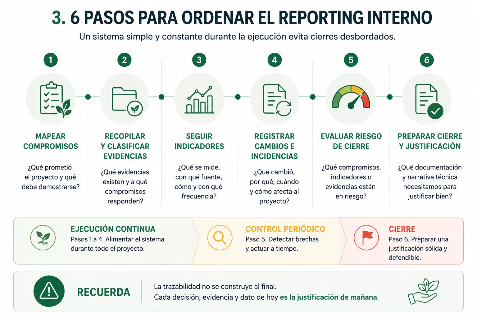 Comparativa entre prevención de deuda de trazabilidad y cierre asistido en proyectos de infraestructura verde y azul