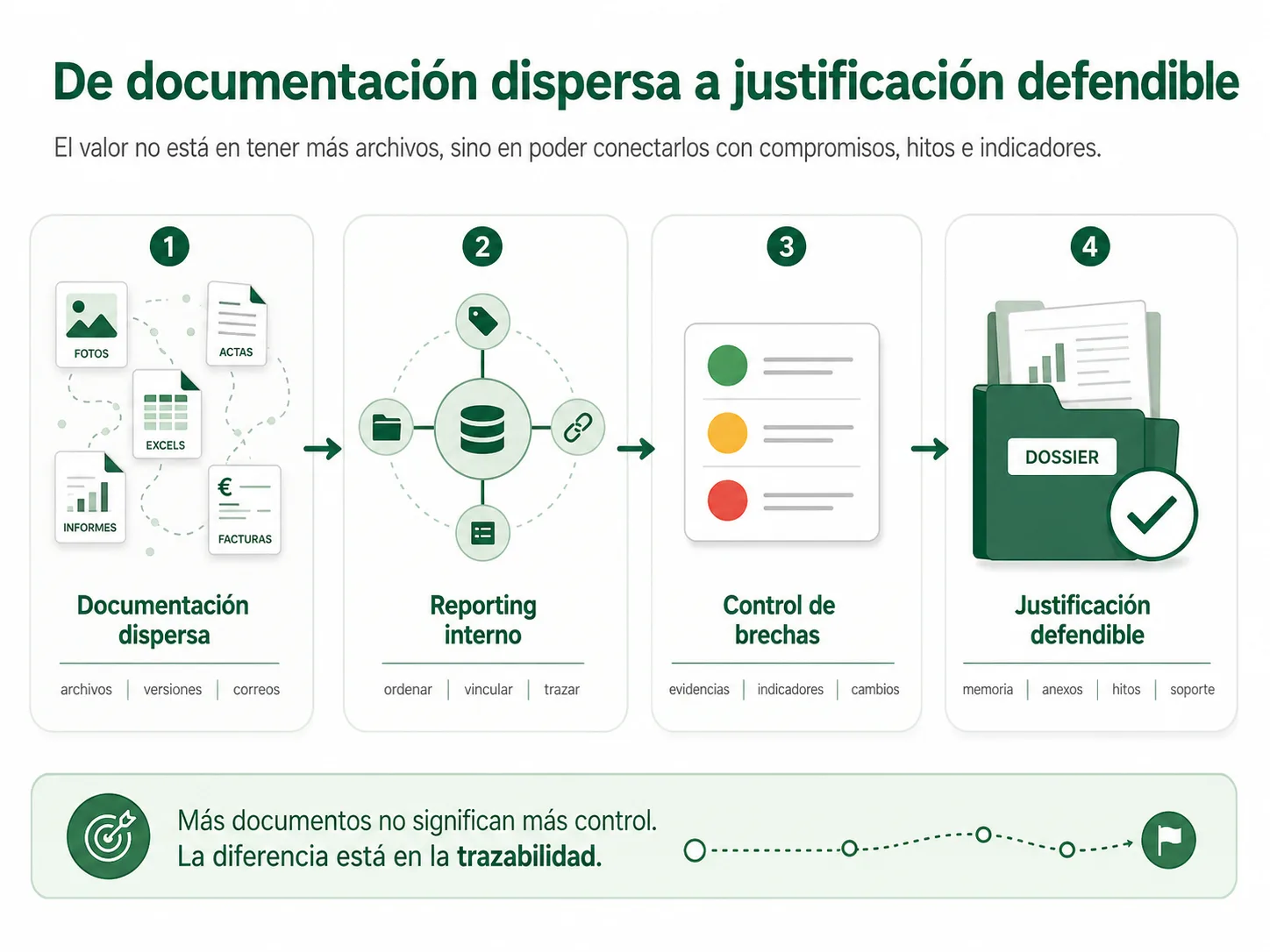 Flujo desde documentación dispersa hasta justificación defendible mediante reporting interno de infraestructura verde y azul