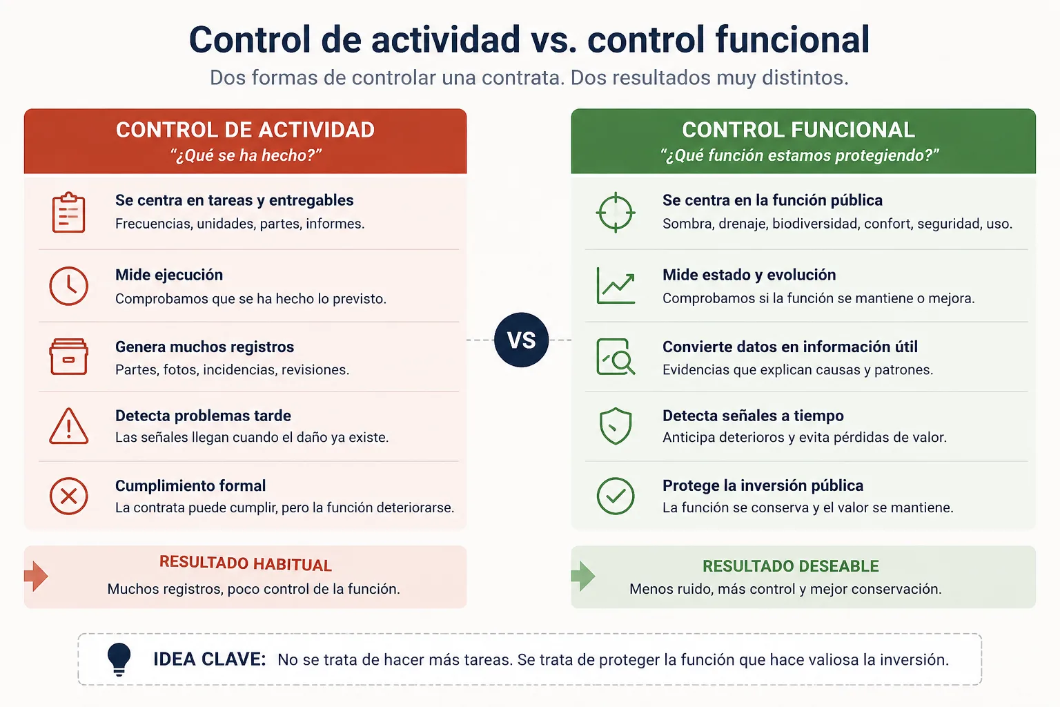 Flujo desde tarea ejecutada hasta función protegida en el control de contratas de infraestructura verde y azul