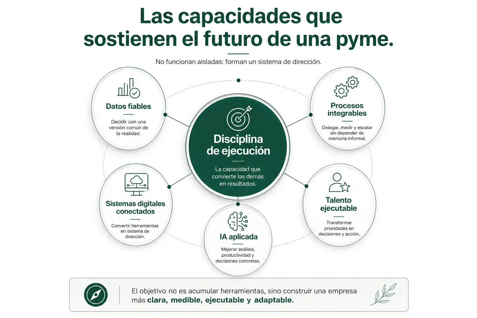 Mapa de capacidades que sostienen el futuro de una pyme: datos fiables, procesos integrables, sistemas digitales conectados, talento ejecutable, IA aplicada y disciplina de ejecución como eje central.