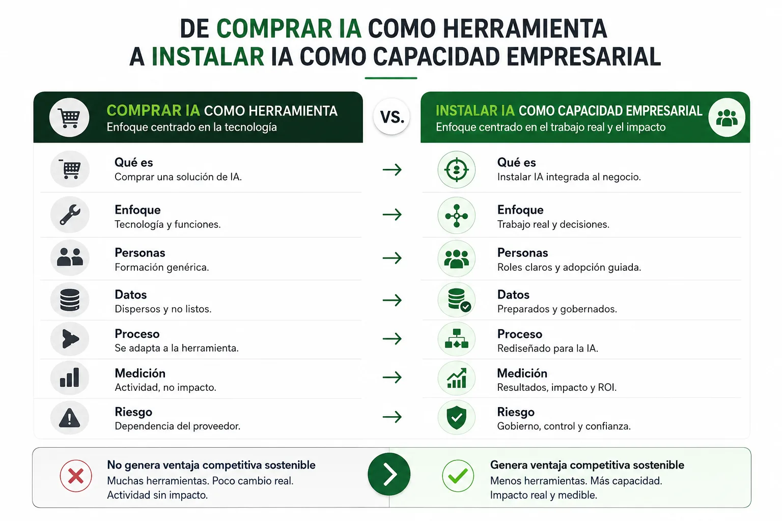 Gráfico editorial que muestra la diferencia entre comprar IA como una herramienta aislada e instalar IA como capacidad empresarial conectada con procesos, decisiones, datos, roles, gobierno y métricas.