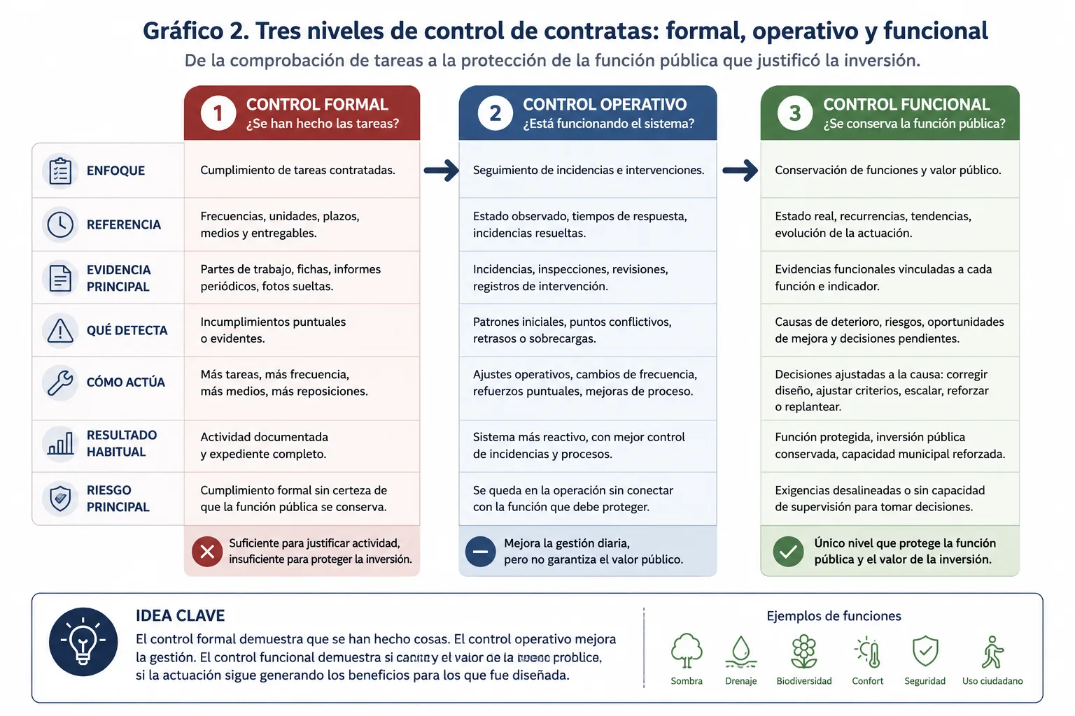 Tres niveles de control de contratas en infraestructura verde y azul: formal, operativo y funcional